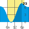 Friday Harbor tide chart for Tuesday, August 23, 2022