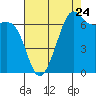 Friday Harbor tide chart for Wednesday, August 24, 2022