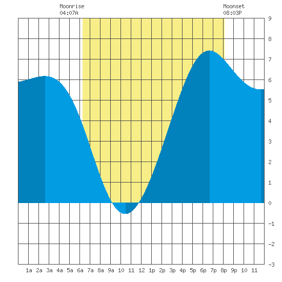Friday Harbor tide chart for Thursday, August 25, 2022