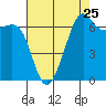 Friday Harbor tide chart for Thursday, August 25, 2022