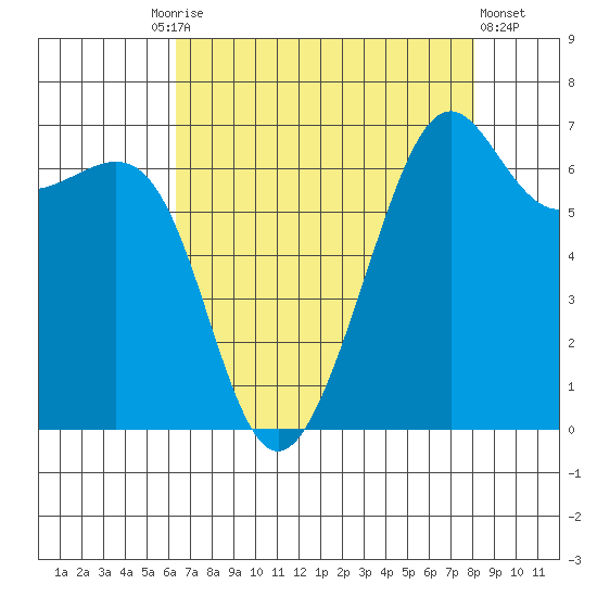 Friday Harbor tide chart for Friday, August 26, 2022