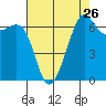 Friday Harbor tide chart for Friday, August 26, 2022