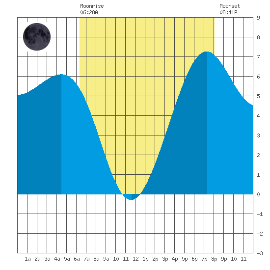 Friday Harbor tide chart for Saturday, August 27, 2022