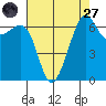 Friday Harbor tide chart for Saturday, August 27, 2022