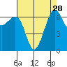 Friday Harbor tide chart for Sunday, August 28, 2022