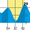 Friday Harbor tide chart for Monday, August 29, 2022