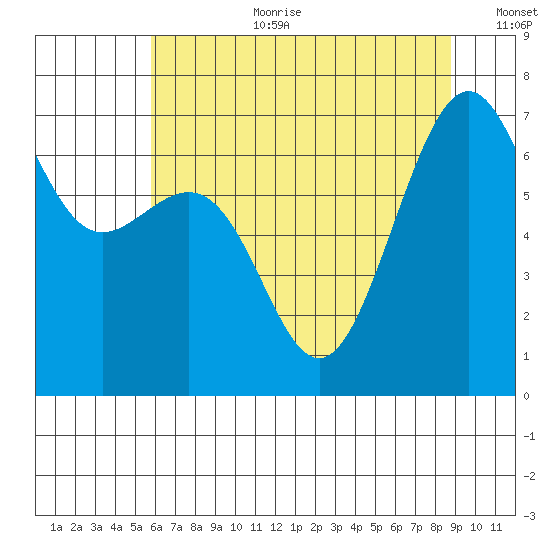 Friday Harbor tide chart for Tuesday, August 2, 2022