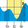 Friday Harbor tide chart for Tuesday, August 2, 2022