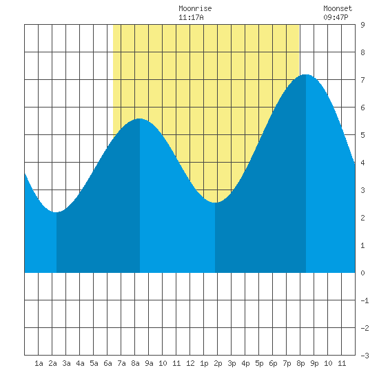 Friday Harbor tide chart for Wednesday, August 31, 2022