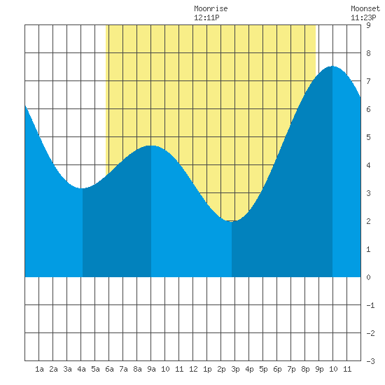 Friday Harbor tide chart for Wednesday, August 3, 2022