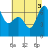 Friday Harbor tide chart for Wednesday, August 3, 2022
