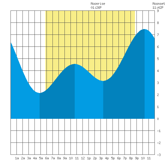 Friday Harbor tide chart for Thursday, August 4, 2022