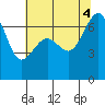 Friday Harbor tide chart for Thursday, August 4, 2022