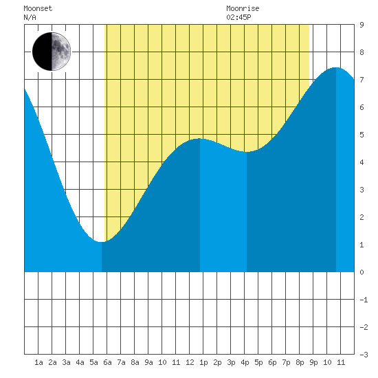 Friday Harbor tide chart for Friday, August 5, 2022