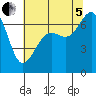 Friday Harbor tide chart for Friday, August 5, 2022