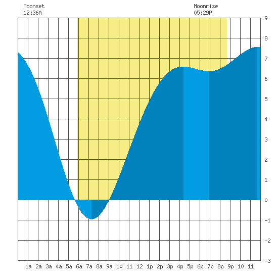 Friday Harbor tide chart for Sunday, August 7, 2022