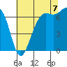 Friday Harbor tide chart for Sunday, August 7, 2022