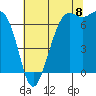 Friday Harbor tide chart for Monday, August 8, 2022
