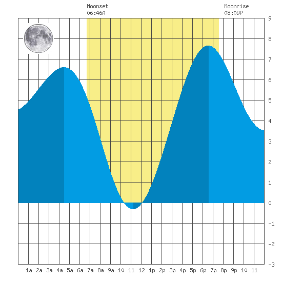 Friday Harbor tide chart for Saturday, September 10, 2022