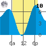 Friday Harbor tide chart for Saturday, September 10, 2022