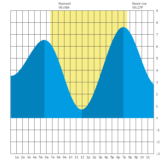 Friday Harbor tide chart for Sunday, September 11, 2022