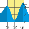 Friday Harbor tide chart for Sunday, September 11, 2022