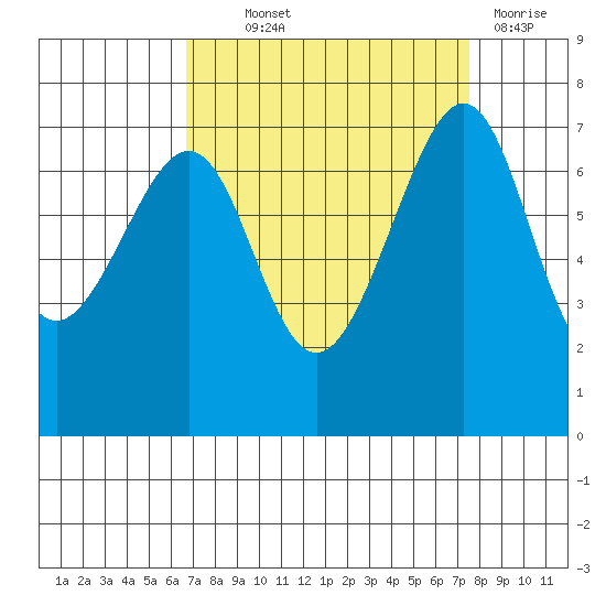 Friday Harbor tide chart for Monday, September 12, 2022