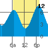 Friday Harbor tide chart for Monday, September 12, 2022