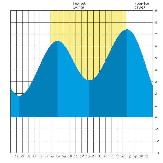 Friday Harbor tide chart for Tuesday, September 13, 2022