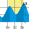 Friday Harbor tide chart for Tuesday, September 13, 2022