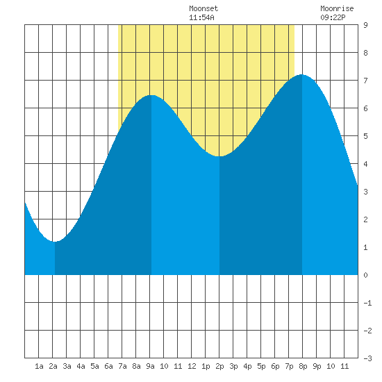 Friday Harbor tide chart for Wednesday, September 14, 2022