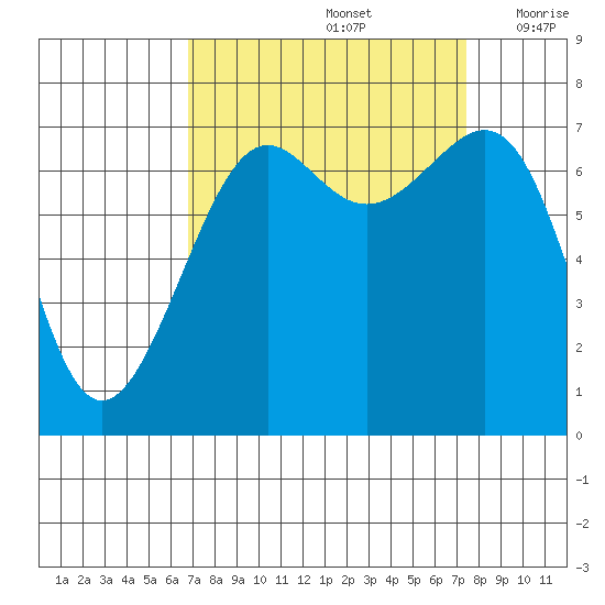 Friday Harbor tide chart for Thursday, September 15, 2022