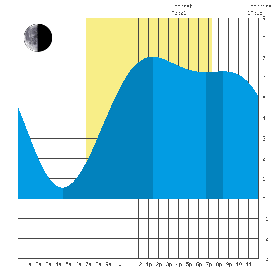 Friday Harbor tide chart for Saturday, September 17, 2022