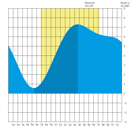 Friday Harbor tide chart for Sunday, September 18, 2022