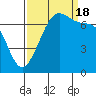 Friday Harbor tide chart for Sunday, September 18, 2022