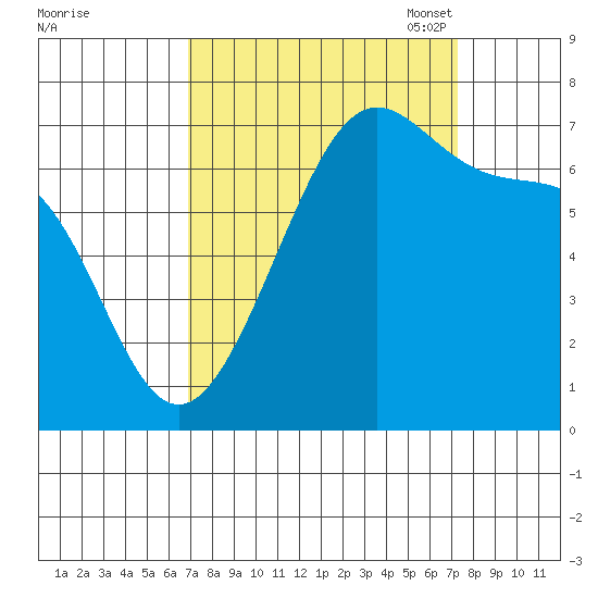 Friday Harbor tide chart for Monday, September 19, 2022