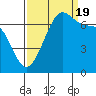 Friday Harbor tide chart for Monday, September 19, 2022