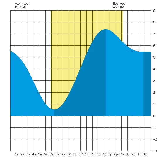 Friday Harbor tide chart for Tuesday, September 20, 2022