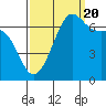 Friday Harbor tide chart for Tuesday, September 20, 2022