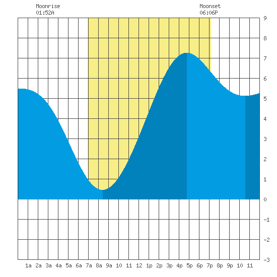 Friday Harbor tide chart for Wednesday, September 21, 2022