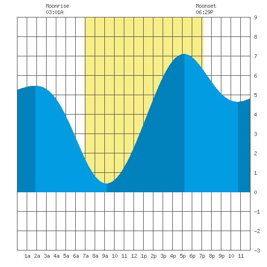 Friday Harbor tide chart for Thursday, September 22, 2022