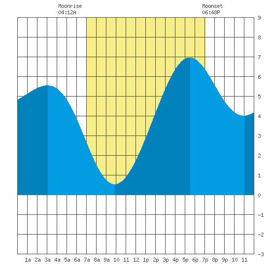 Friday Harbor tide chart for Friday, September 23, 2022