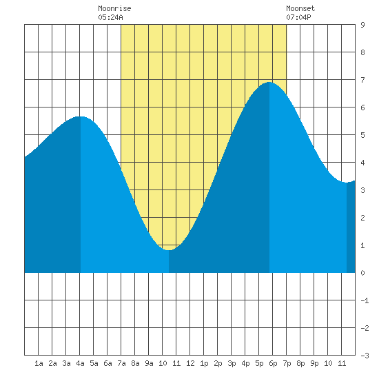 Friday Harbor tide chart for Saturday, September 24, 2022