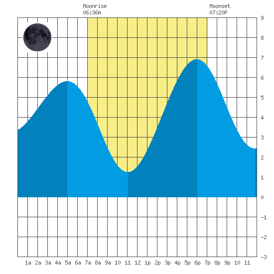 Friday Harbor tide chart for Sunday, September 25, 2022