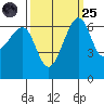 Friday Harbor tide chart for Sunday, September 25, 2022
