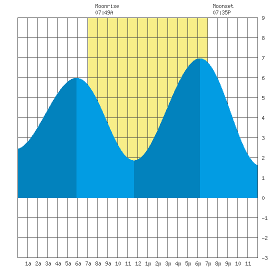 Friday Harbor tide chart for Monday, September 26, 2022