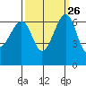 Friday Harbor tide chart for Monday, September 26, 2022
