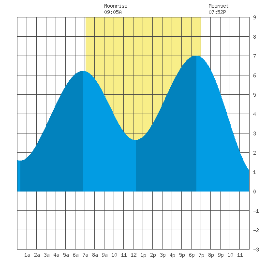 Friday Harbor tide chart for Tuesday, September 27, 2022
