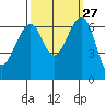Friday Harbor tide chart for Tuesday, September 27, 2022