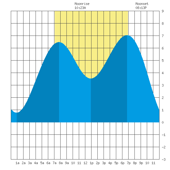 Friday Harbor tide chart for Wednesday, September 28, 2022